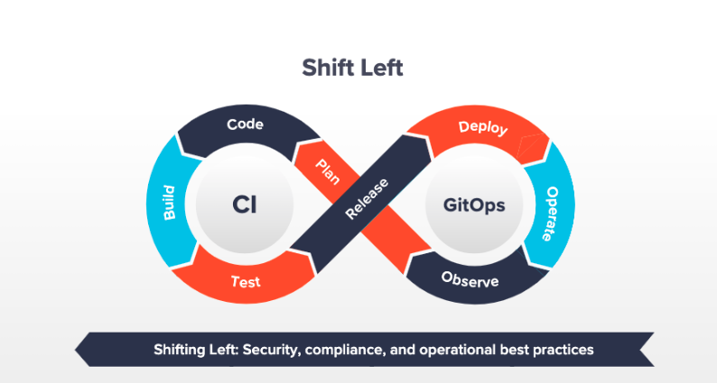 Shift Left Security 