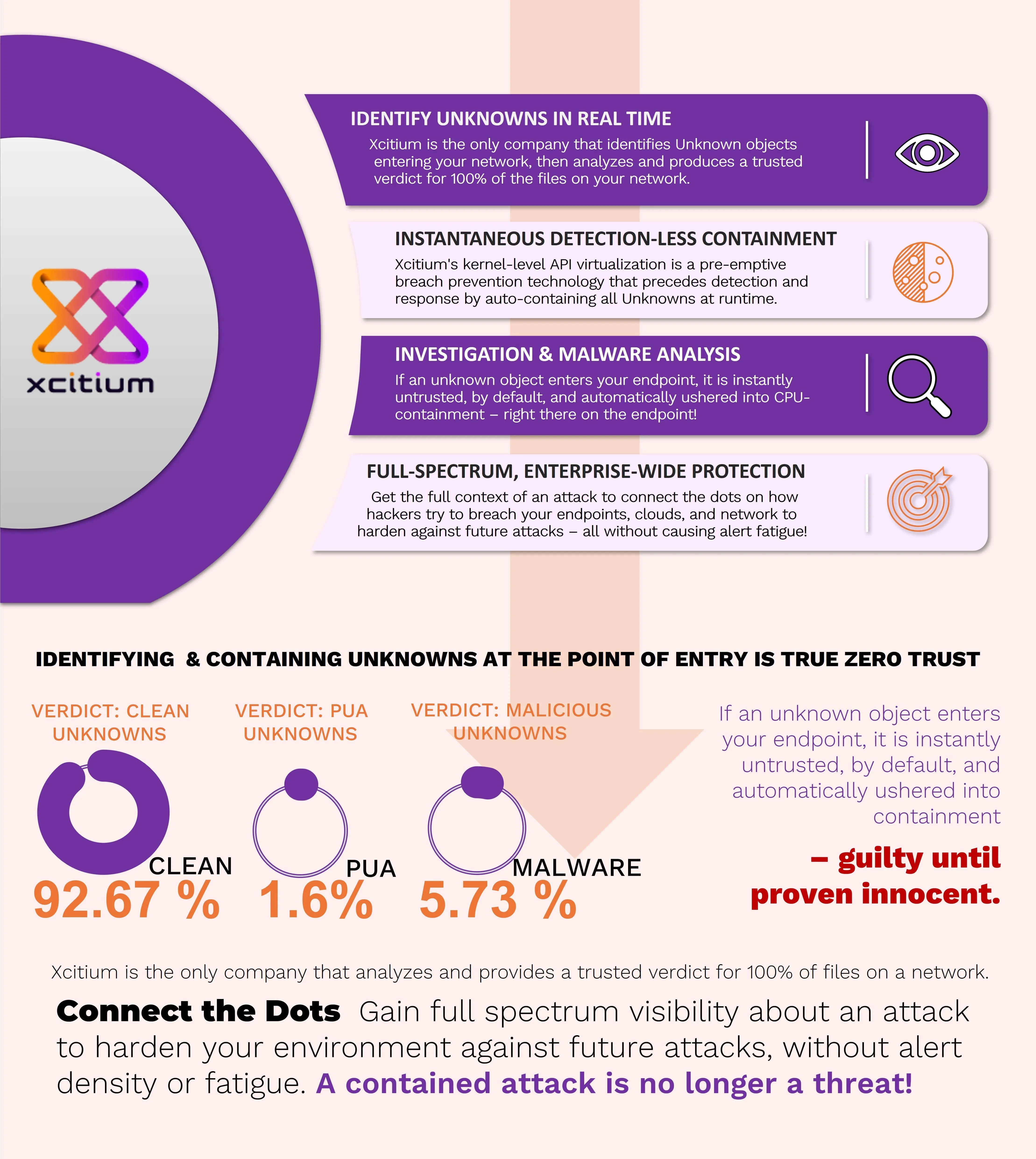 How Xcitium EDR Prevents