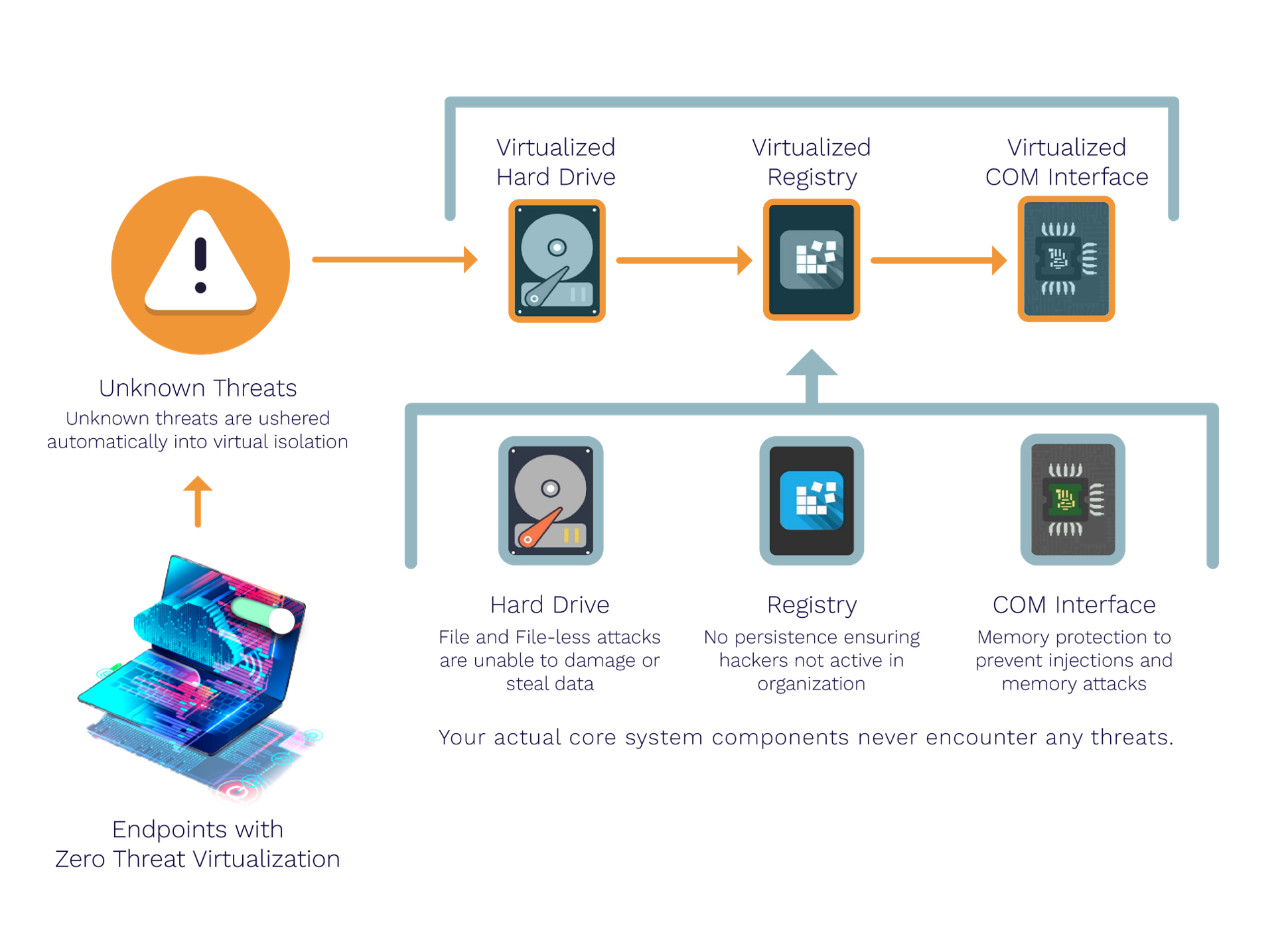 xcitium EDR unique solution