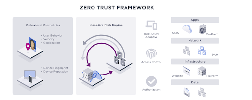 Zero Trust Security