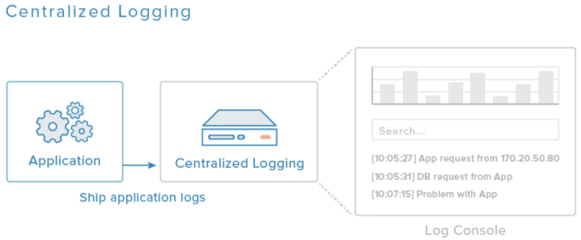 Centralized Logging