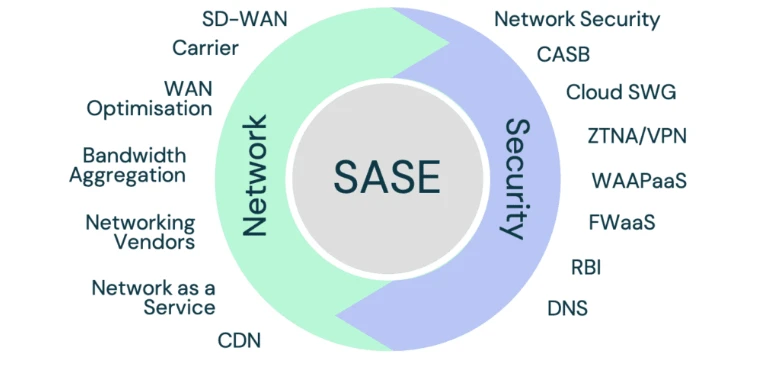Secure Access Service Edge (SASE)