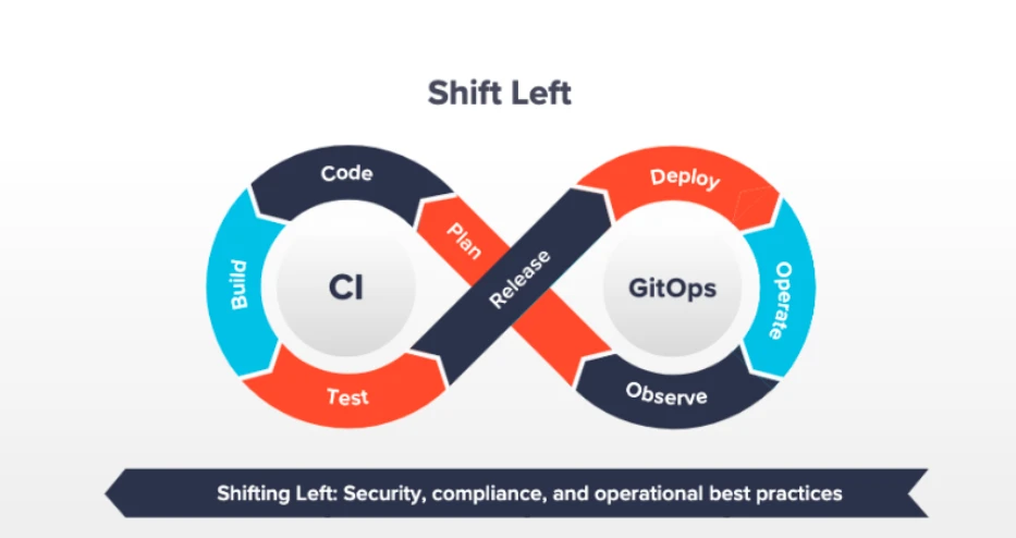 Shift Left Security